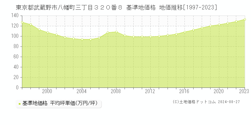 東京都武蔵野市八幡町三丁目３２０番８ 基準地価格 地価推移[1997-2023]