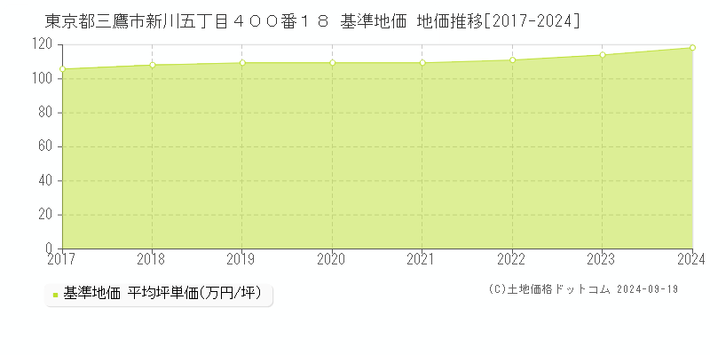 東京都三鷹市新川五丁目４００番１８ 基準地価 地価推移[2017-2024]