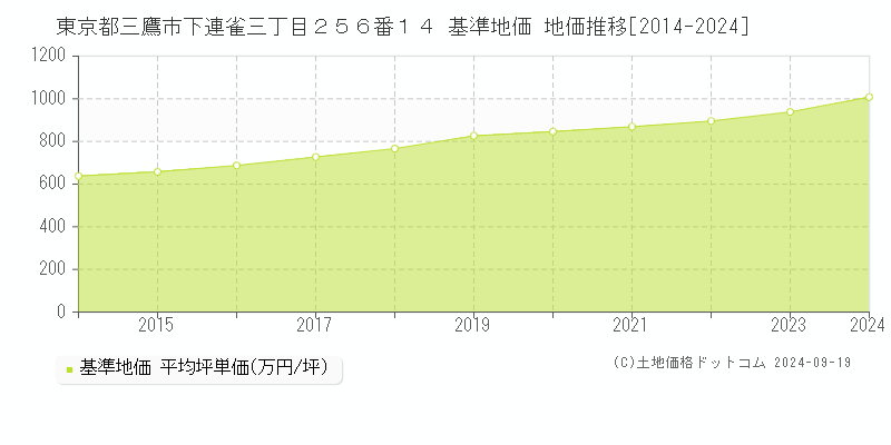 東京都三鷹市下連雀三丁目２５６番１４ 基準地価 地価推移[2014-2024]