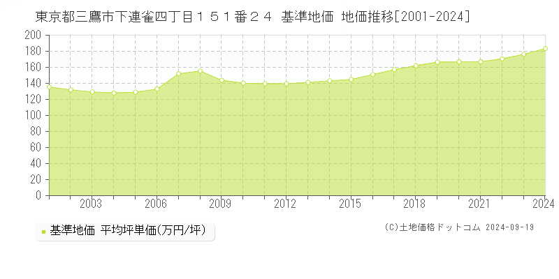 東京都三鷹市下連雀四丁目１５１番２４ 基準地価 地価推移[2001-2024]