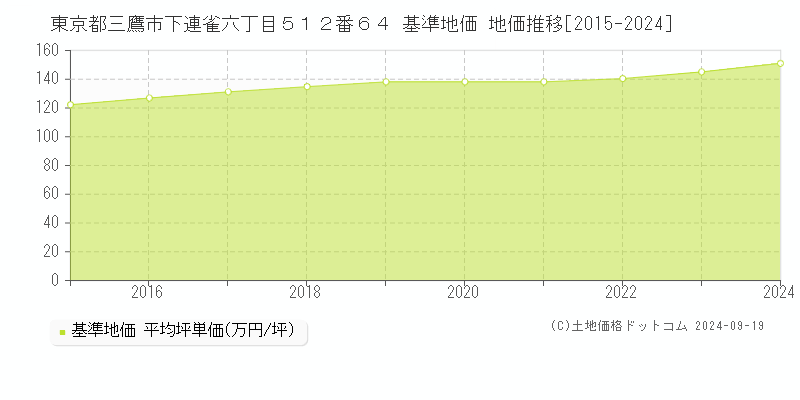 東京都三鷹市下連雀六丁目５１２番６４ 基準地価 地価推移[2015-2024]