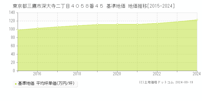 東京都三鷹市深大寺二丁目４０５８番４５ 基準地価 地価推移[2015-2024]