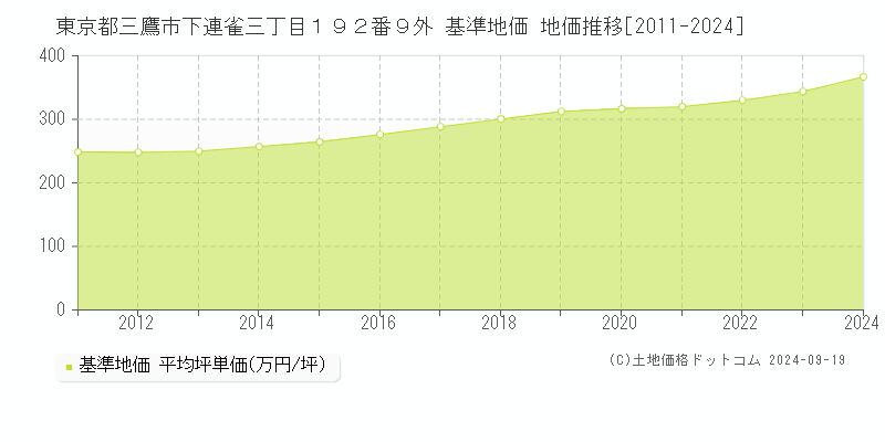 東京都三鷹市下連雀三丁目１９２番９外 基準地価 地価推移[2011-2024]