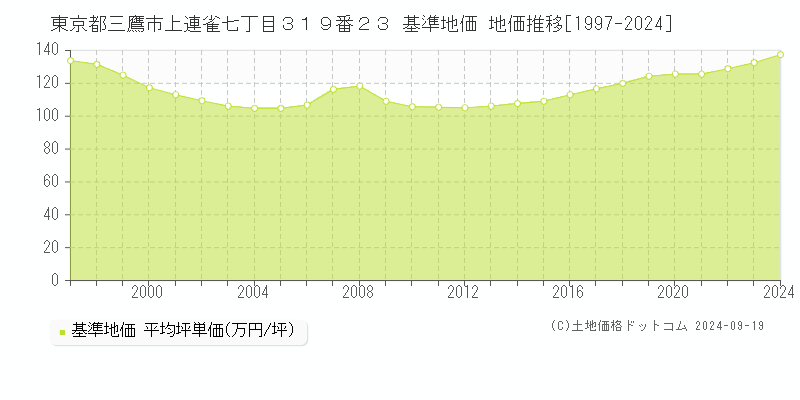 東京都三鷹市上連雀七丁目３１９番２３ 基準地価 地価推移[1997-2024]