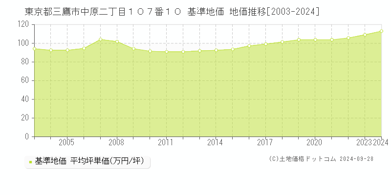 東京都三鷹市中原二丁目１０７番１０ 基準地価 地価推移[2003-2024]