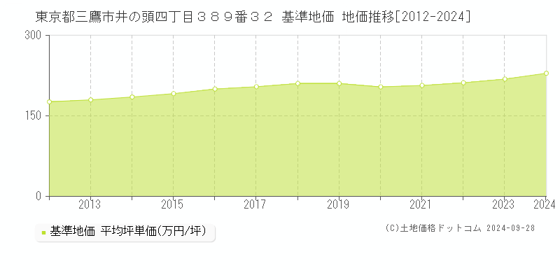 東京都三鷹市井の頭四丁目３８９番３２ 基準地価 地価推移[2012-2024]