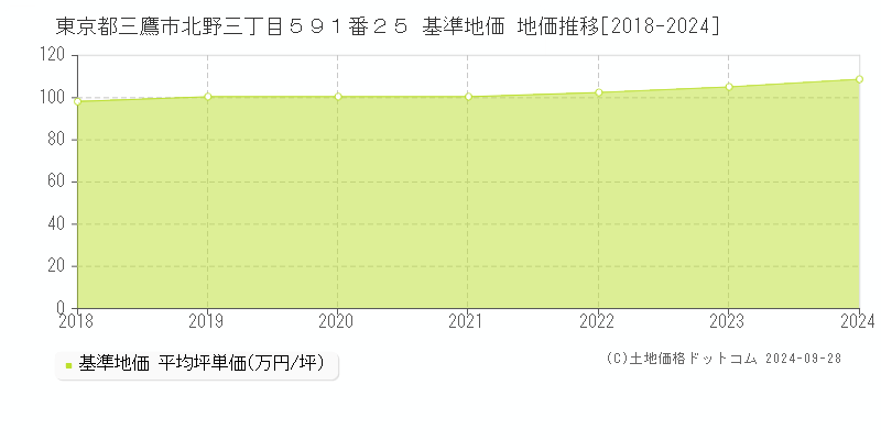 東京都三鷹市北野三丁目５９１番２５ 基準地価 地価推移[2018-2024]