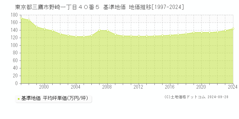 東京都三鷹市野崎一丁目４０番５ 基準地価 地価推移[1997-2024]