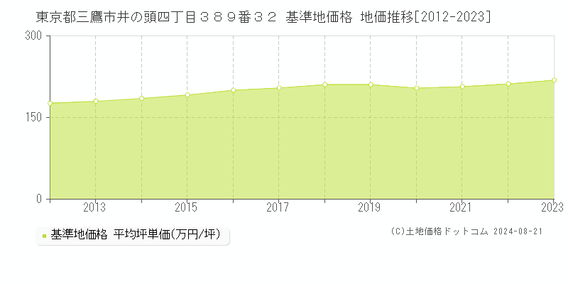 東京都三鷹市井の頭四丁目３８９番３２ 基準地価格 地価推移[2012-2023]