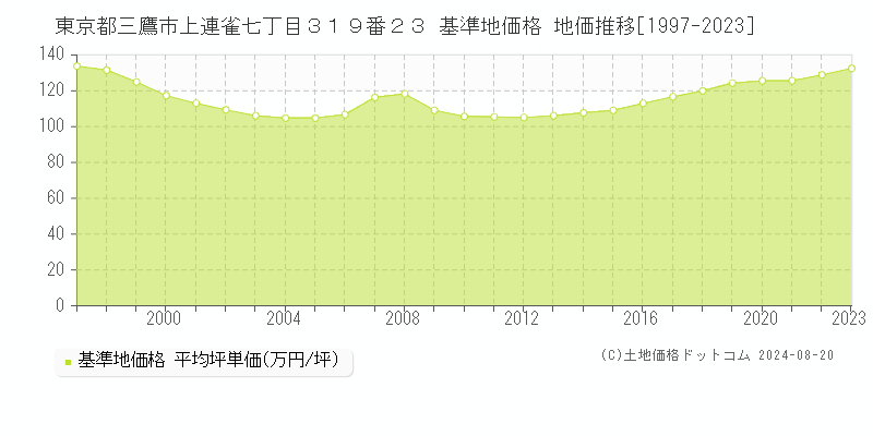 東京都三鷹市上連雀七丁目３１９番２３ 基準地価格 地価推移[1997-2023]