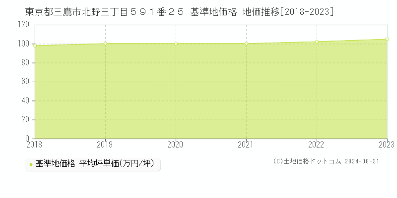 東京都三鷹市北野三丁目５９１番２５ 基準地価 地価推移[2018-2024]