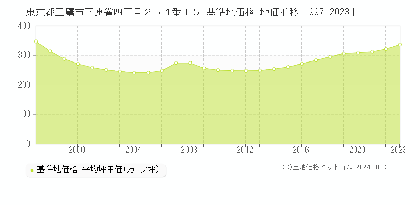 東京都三鷹市下連雀四丁目２６４番１５ 基準地価格 地価推移[1997-2023]