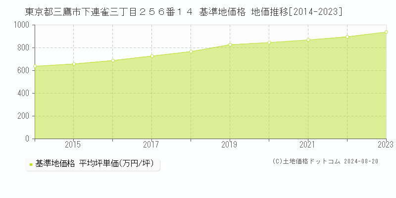 東京都三鷹市下連雀三丁目２５６番１４ 基準地価 地価推移[2014-2024]