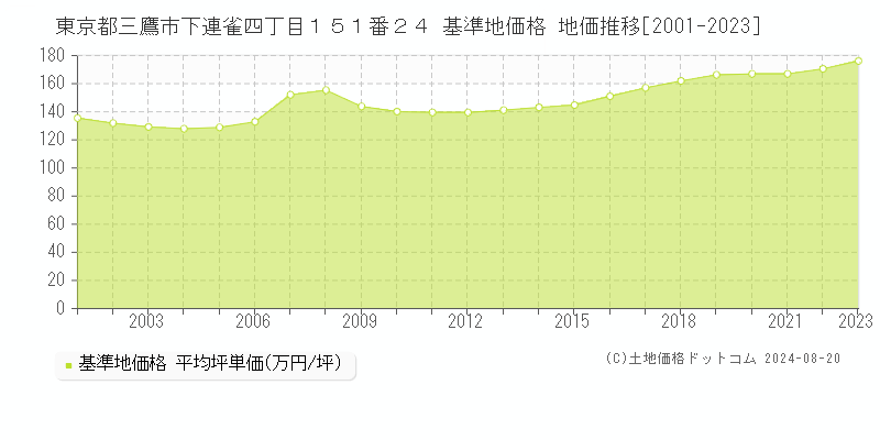 東京都三鷹市下連雀四丁目１５１番２４ 基準地価格 地価推移[2001-2023]