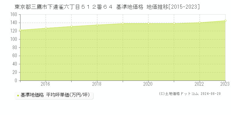 東京都三鷹市下連雀六丁目５１２番６４ 基準地価 地価推移[2015-2024]