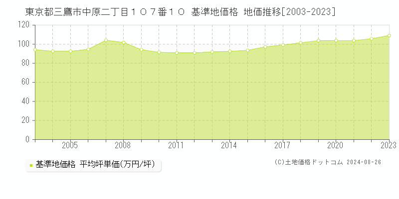 東京都三鷹市中原二丁目１０７番１０ 基準地価 地価推移[2003-2024]