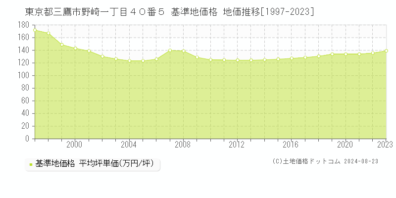 東京都三鷹市野崎一丁目４０番５ 基準地価 地価推移[1997-2024]