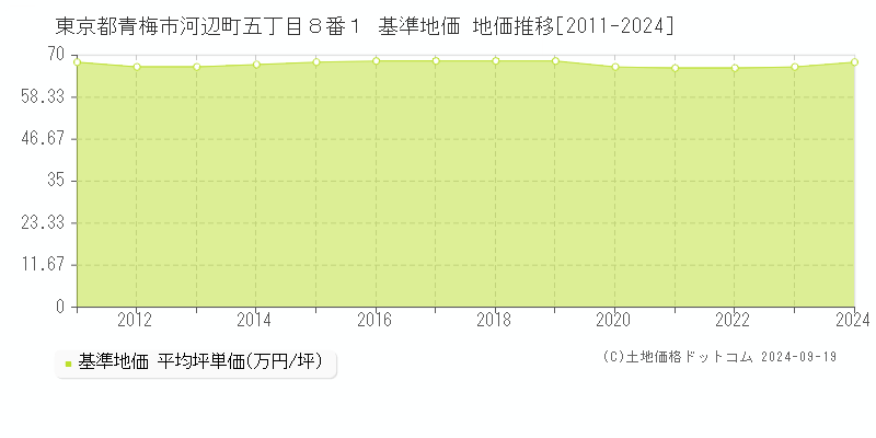 東京都青梅市河辺町五丁目８番１ 基準地価 地価推移[2011-2024]