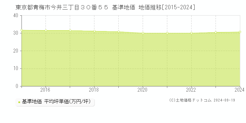 東京都青梅市今井三丁目３０番５５ 基準地価 地価推移[2015-2024]