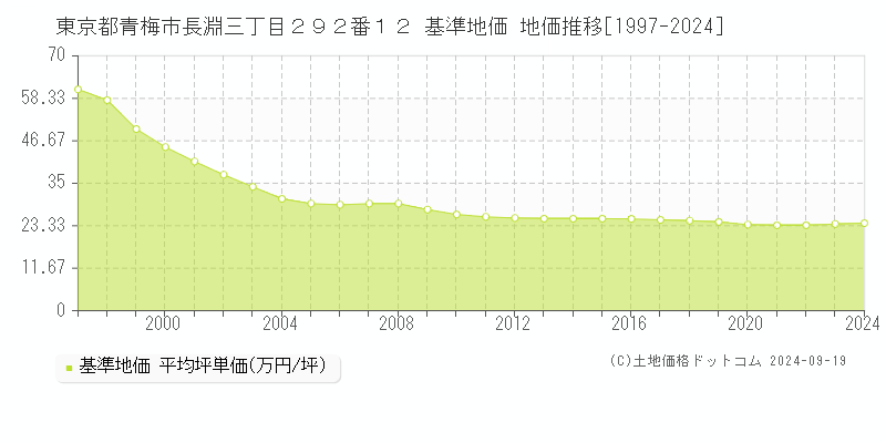 東京都青梅市長淵三丁目２９２番１２ 基準地価 地価推移[1997-2024]