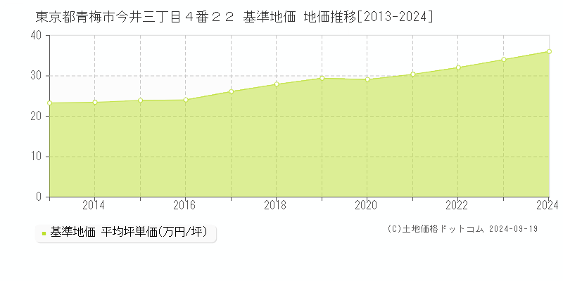 東京都青梅市今井三丁目４番２２ 基準地価 地価推移[2013-2024]