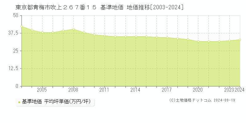 東京都青梅市吹上２６７番１５ 基準地価 地価推移[2003-2024]