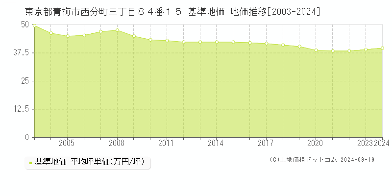 東京都青梅市西分町三丁目８４番１５ 基準地価 地価推移[2003-2024]