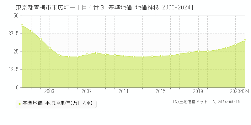 東京都青梅市末広町一丁目４番３ 基準地価 地価推移[2000-2024]