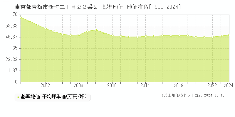 東京都青梅市新町二丁目２３番２ 基準地価 地価推移[1999-2024]