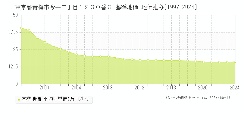 東京都青梅市今井二丁目１２３０番３ 基準地価 地価推移[1997-2024]