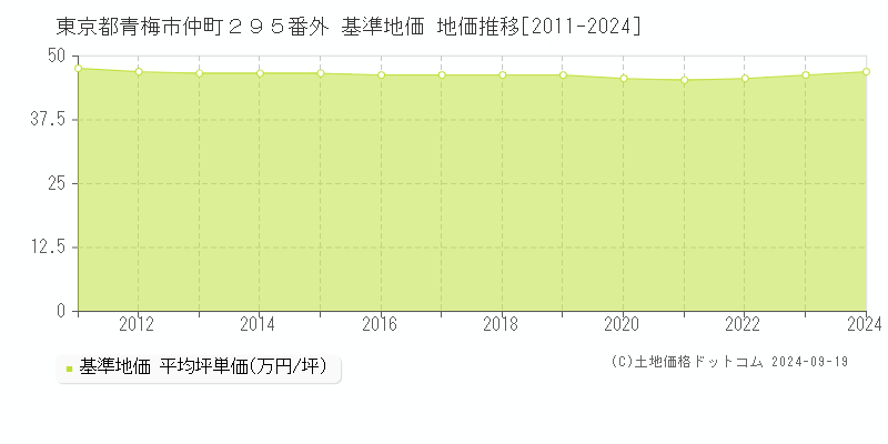 東京都青梅市仲町２９５番外 基準地価 地価推移[2011-2024]