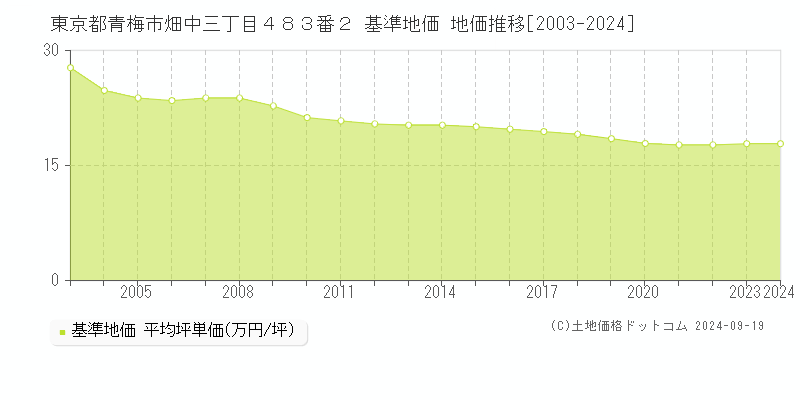 東京都青梅市畑中三丁目４８３番２ 基準地価 地価推移[2003-2024]