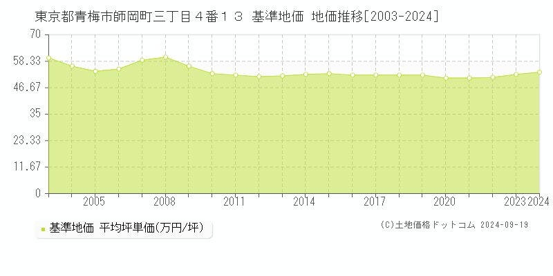 東京都青梅市師岡町三丁目４番１３ 基準地価 地価推移[2003-2024]