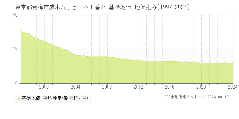 東京都青梅市成木八丁目１８１番２ 基準地価 地価推移[1997-2024]