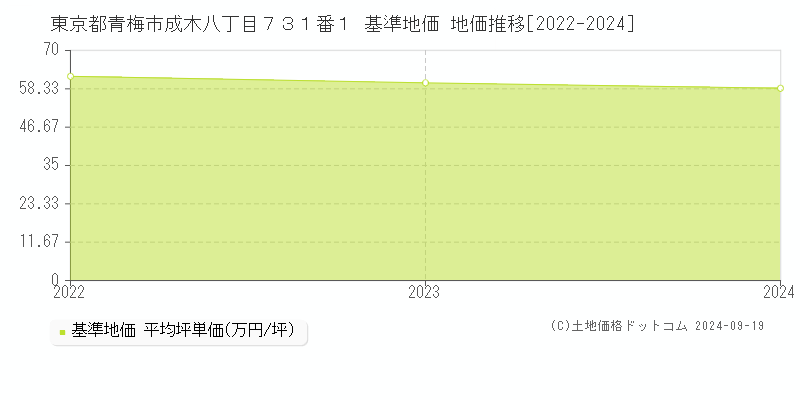 東京都青梅市成木八丁目７３１番１ 基準地価 地価推移[2022-2024]