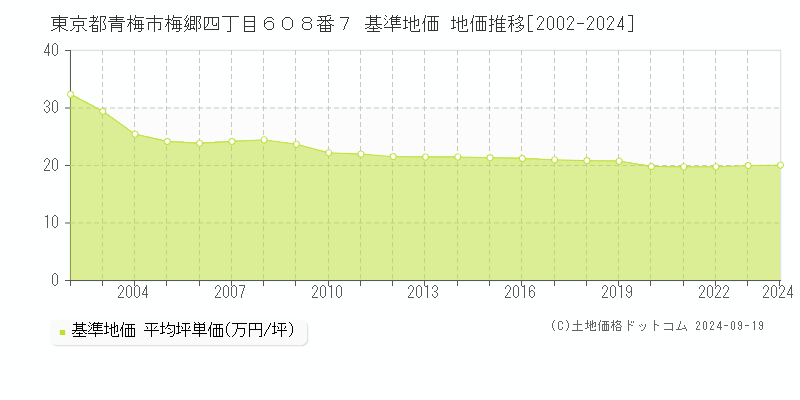 東京都青梅市梅郷四丁目６０８番７ 基準地価 地価推移[2002-2024]