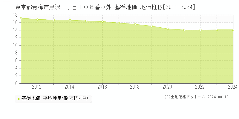 東京都青梅市黒沢一丁目１０８番３外 基準地価 地価推移[2011-2024]