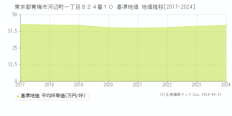 東京都青梅市河辺町一丁目８２４番１０ 基準地価 地価推移[2017-2024]