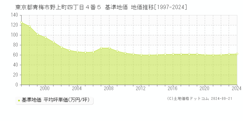 東京都青梅市野上町四丁目４番５ 基準地価 地価推移[1997-2024]