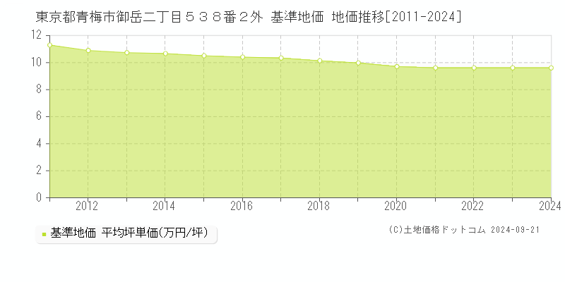 東京都青梅市御岳二丁目５３８番２外 基準地価 地価推移[2011-2024]