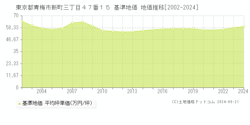 東京都青梅市新町三丁目４７番１５ 基準地価 地価推移[2002-2024]