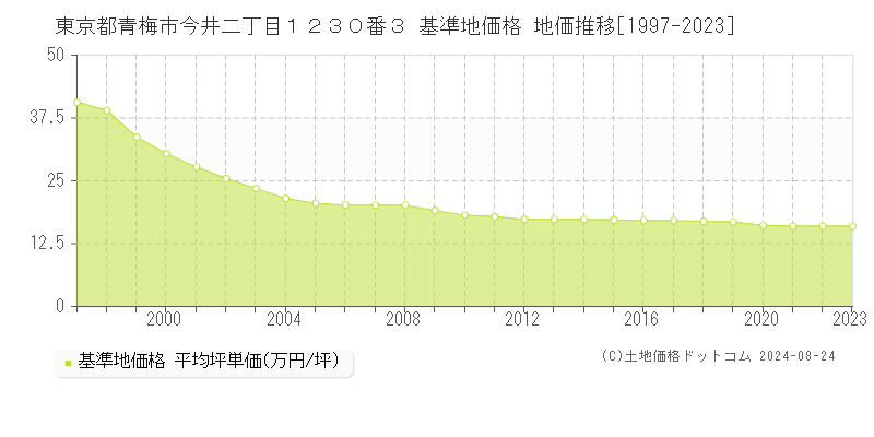 東京都青梅市今井二丁目１２３０番３ 基準地価格 地価推移[1997-2023]