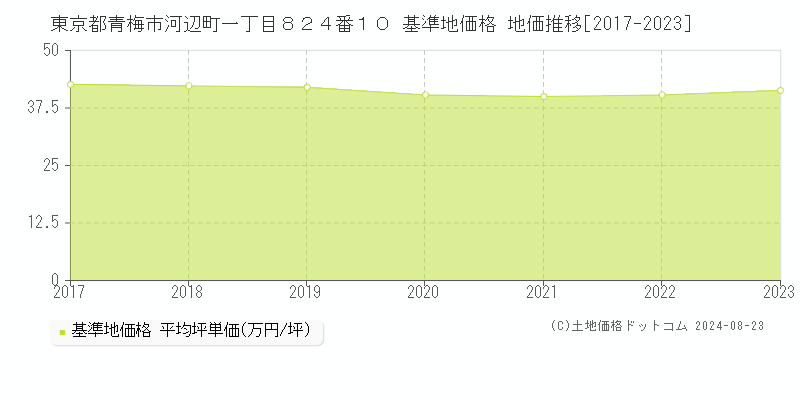 東京都青梅市河辺町一丁目８２４番１０ 基準地価格 地価推移[2017-2023]