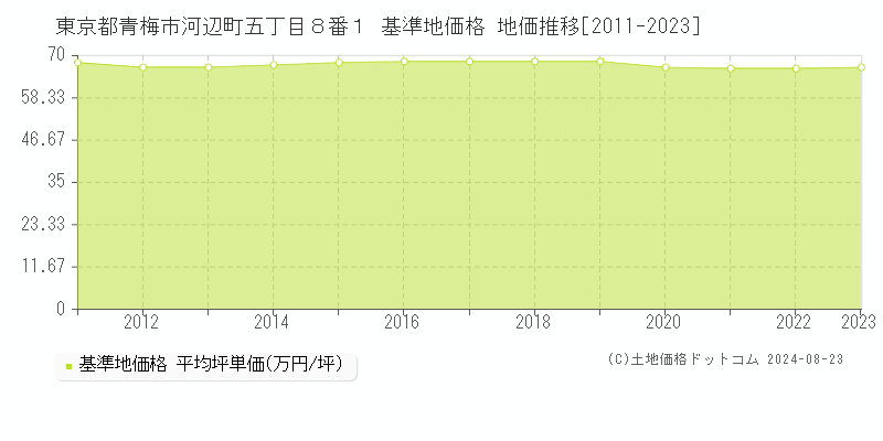 東京都青梅市河辺町五丁目８番１ 基準地価格 地価推移[2011-2023]