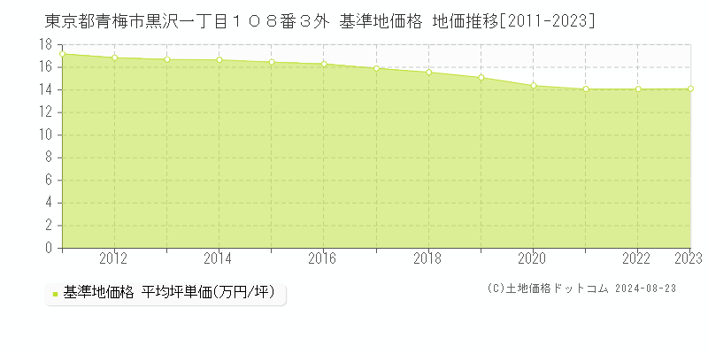 東京都青梅市黒沢一丁目１０８番３外 基準地価格 地価推移[2011-2023]