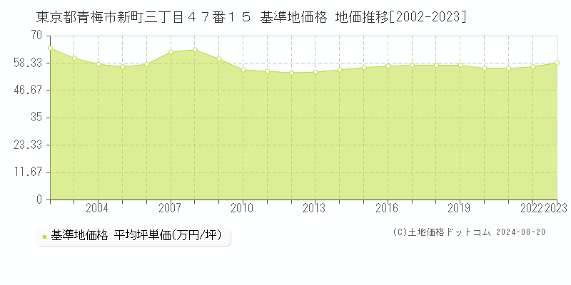 東京都青梅市新町三丁目４７番１５ 基準地価格 地価推移[2002-2023]