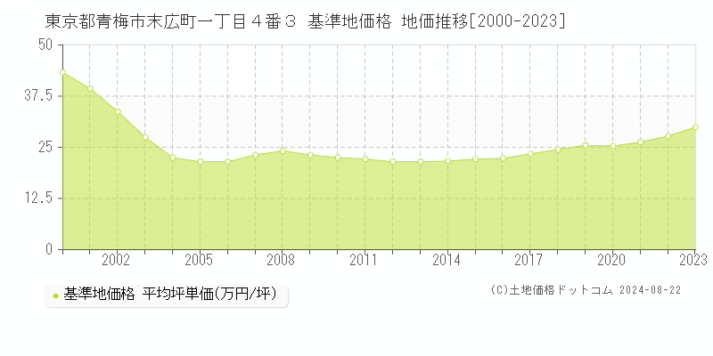 東京都青梅市末広町一丁目４番３ 基準地価格 地価推移[2000-2023]