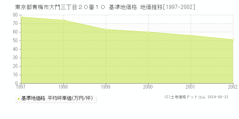 東京都青梅市大門三丁目２０番１０ 基準地価格 地価推移[1997-2002]