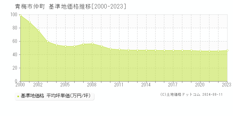 仲町(青梅市)の基準地価推移グラフ(坪単価)[2000-2024年]