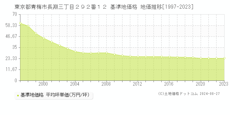 東京都青梅市長淵三丁目２９２番１２ 基準地価格 地価推移[1997-2023]